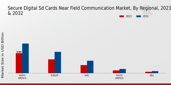 Secure Digital Cards Near Field Communication Market Regional Insights