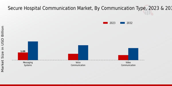 Secure Hospital Communication Market Insights