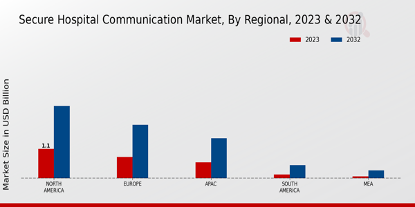 Secure Hospital Communication Market Regional Insights