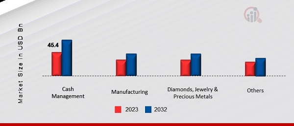 Secure Logistics Market, by Application, 2023 & 2032