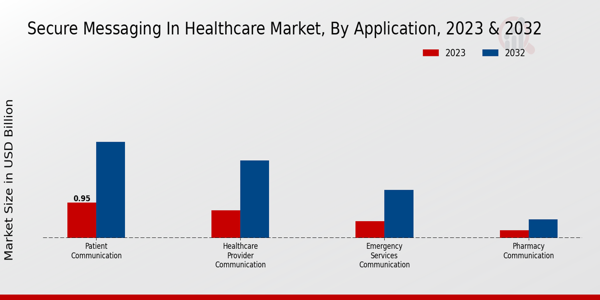 Secure Messaging In Healthcare Market type insights