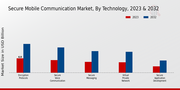 Secure Mobile Communication Market type insighst