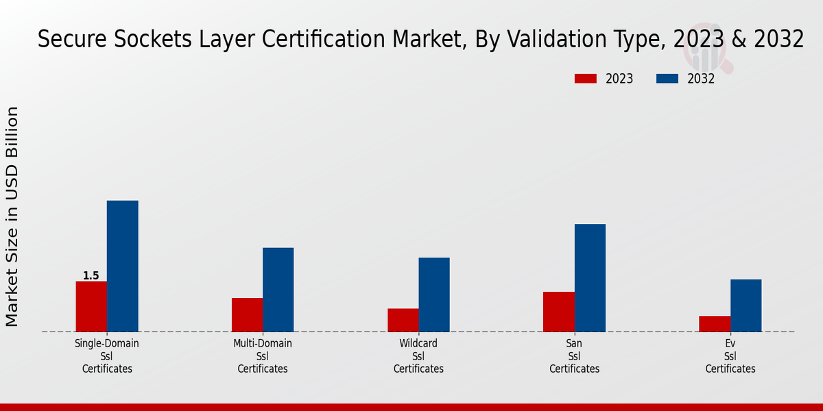 Secure Sockets Layer Certification Market Validation Type Insights