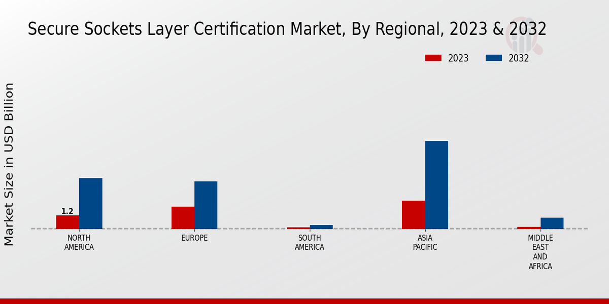 Secure Sockets Layer Certification Market Regional Insights