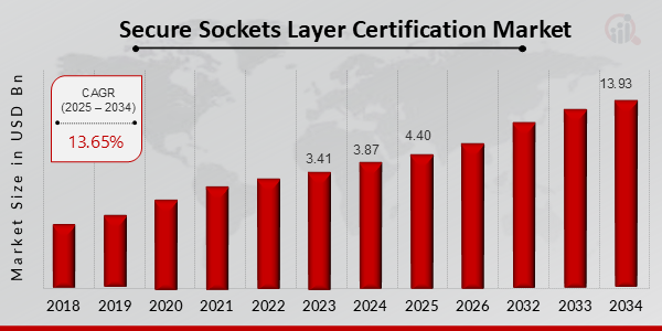 Secure Sockets Layer Certification Market Overview (2025-2034)