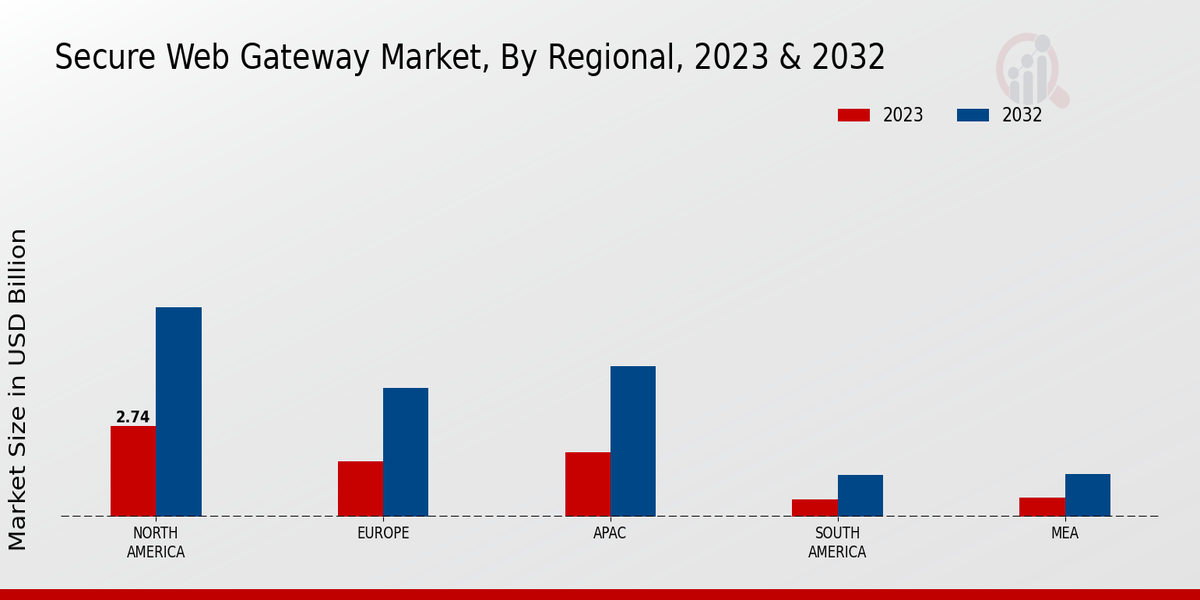 Secure Web Gateway Market regional insights