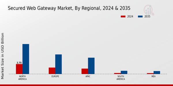 Secured Web Gateway Market Region