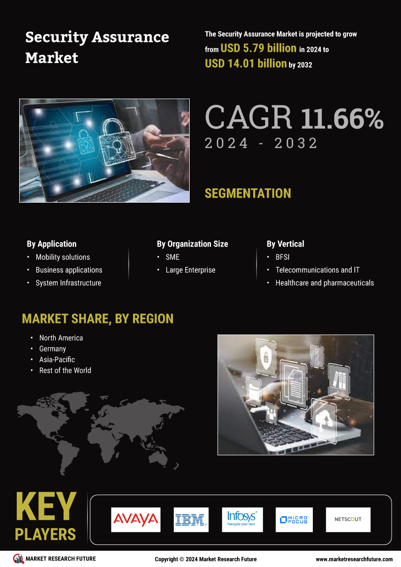 Security Assurance Market