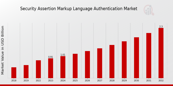 Security Assertion Markup Language Authentication Market Overview