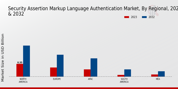 Security Assertion Markup Language Authentication Market Regional Insights