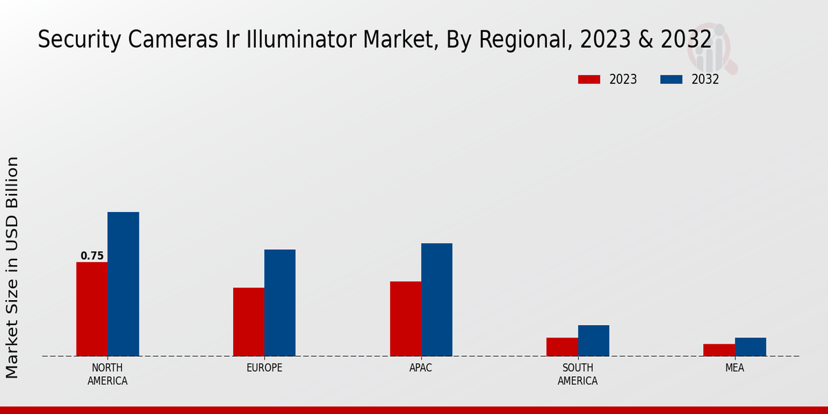 Security Cameras IR Illuminator Market Regional Insights