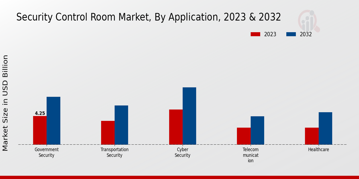 Security Control Room Market Application Insights