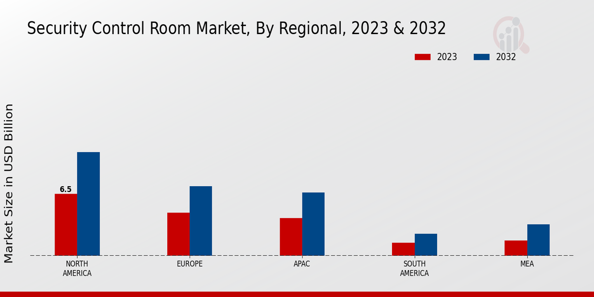 Security Control Room Market Regional Insights