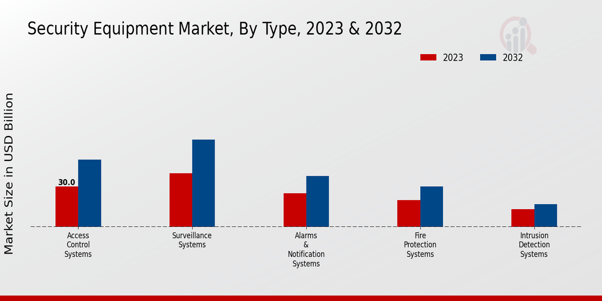 Security Equipment Market by type