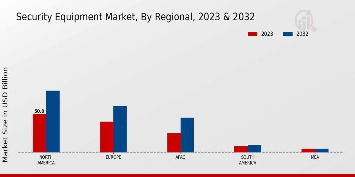 Security Equipment Market by region