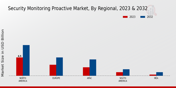 Security Monitoring Proactive Market Regional Insights