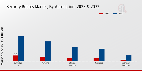 Security Robots Market By type