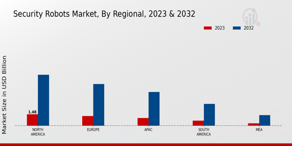 Security Robots Market By regional