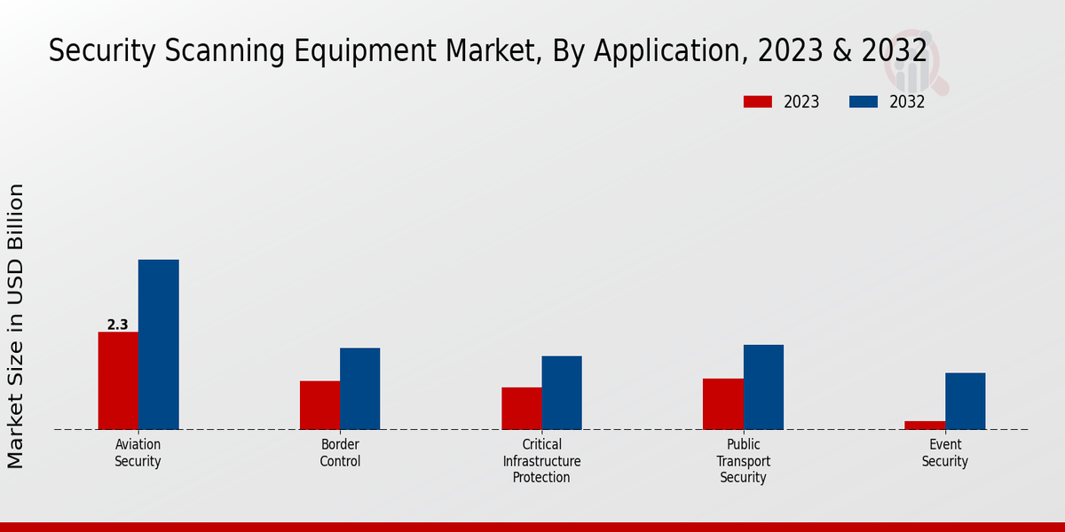 Security Scanning Equipment Market Application Insights