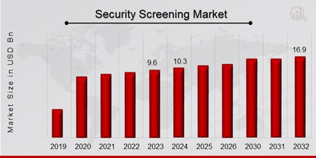 Security Screening Market Overview