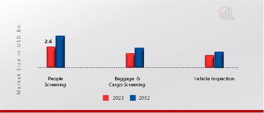 Security Screening Market, by Application, 2023 & 2032 