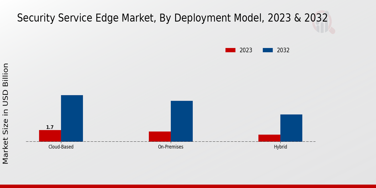 Security Service Edge Market, By Deplyment Model, 2023 & 2032 (USD billion)