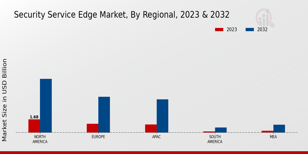 Security Service Edge Market, By Regional, 2023 & 2032 (USD billion)