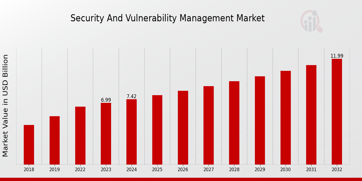 Global Security and Vulnerability Management Market Overview