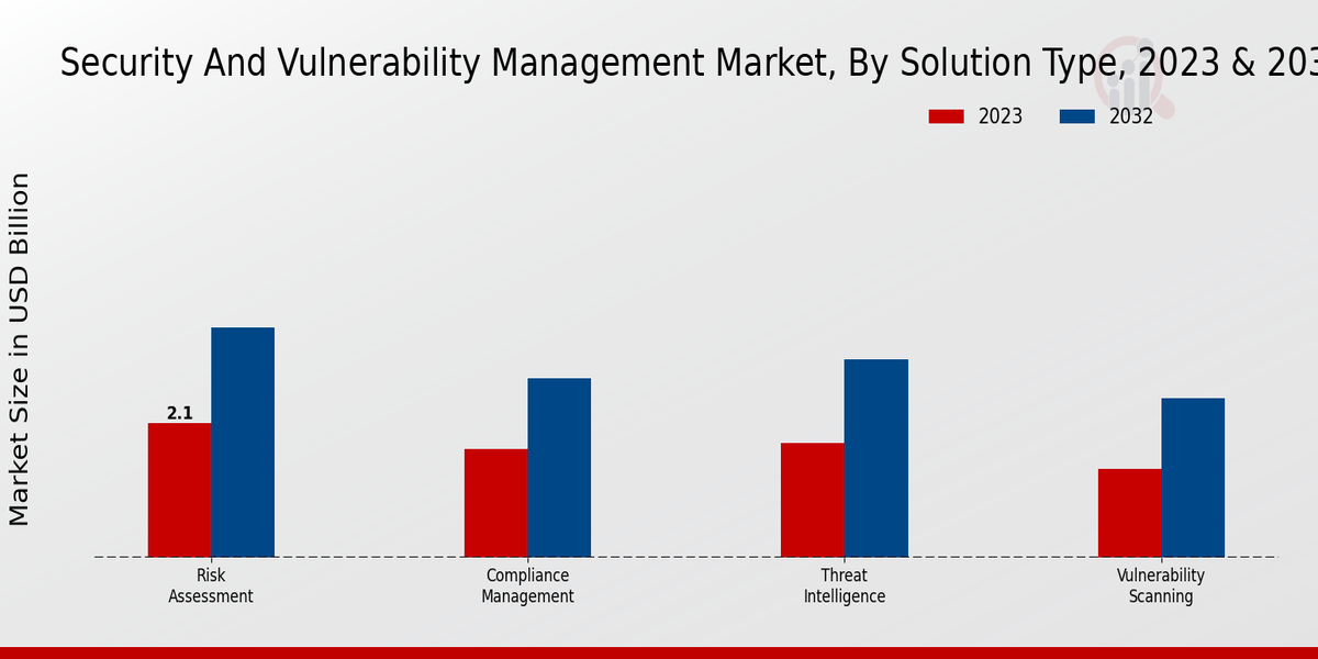 Security and Vulnerability Management Market Solution Type Insights