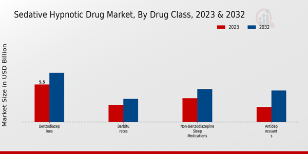 Sedative-Hypnotic Drug Market Drug Class Insights