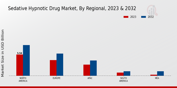 Sedative-Hypnotic Drug Market Regional Insights