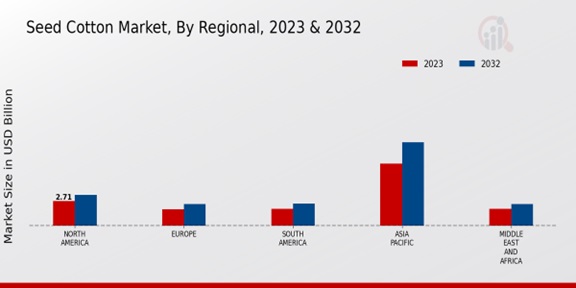 Seed Cotton Market By Regional