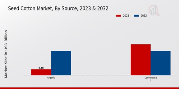 Seed Cotton Market By Source