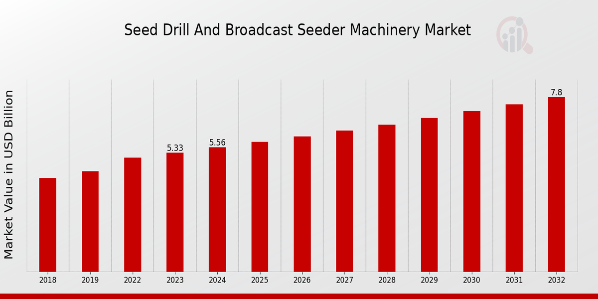 Seed Drill and Broadcast Seeder Machinery Market Overview