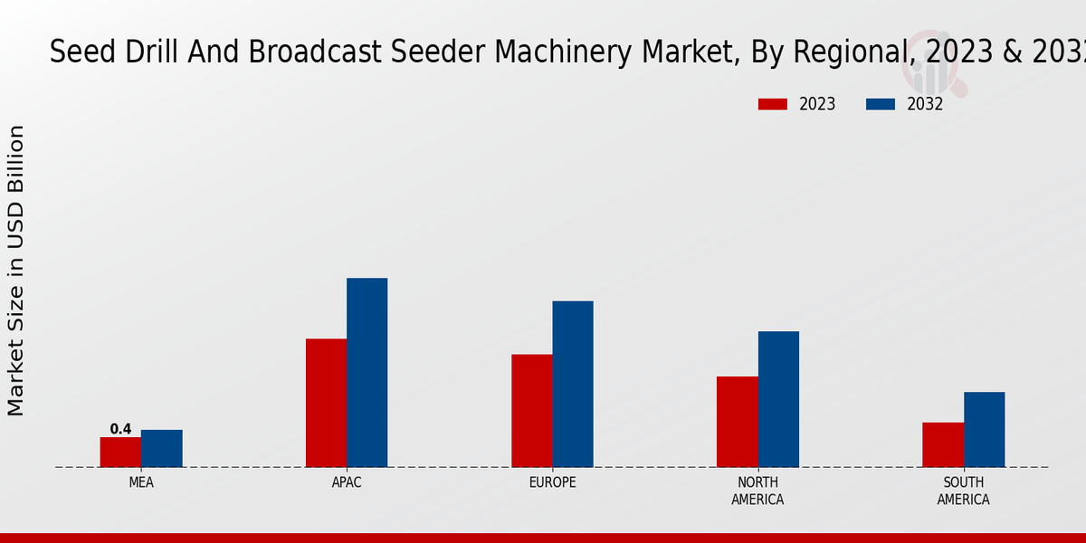 Seed Drill and Broadcast Seeder Machinery Market Regional Insights