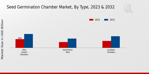 Seed Germination Chamber Market Type Insights