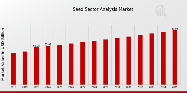 Seed Sector Analysis Market Overview