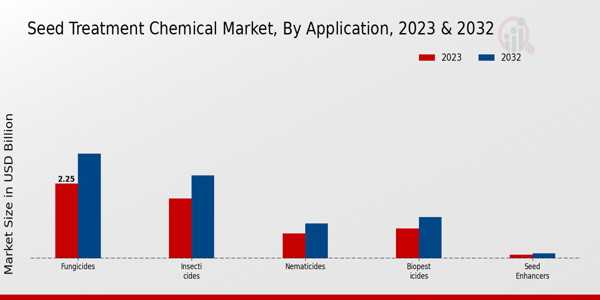 Seed Treatment Chemical Market Application Insights