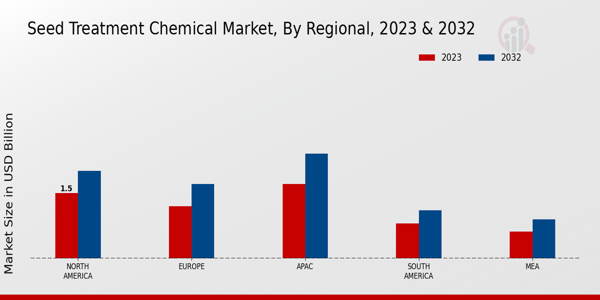 Seed Treatment Chemical Market Regional Insights