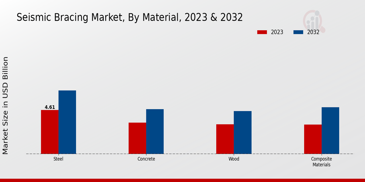 Seismic Bracing Market Material 