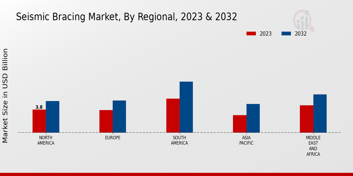 Seismic Bracing Market Regional 