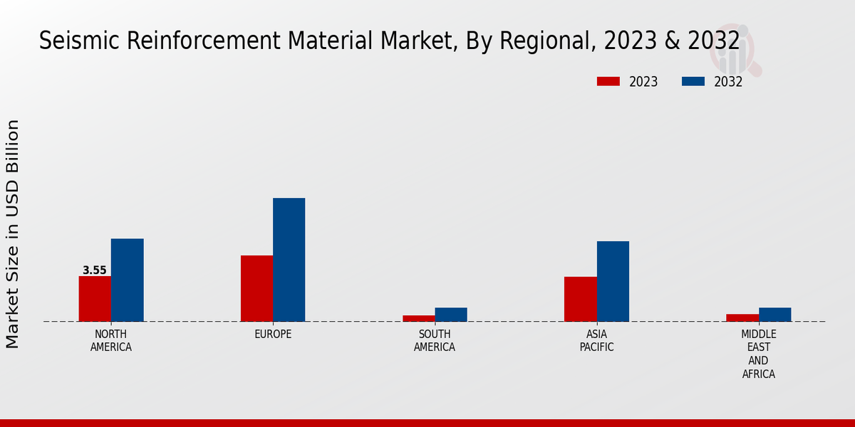 Seismic Reinforcement Material Market By Regional