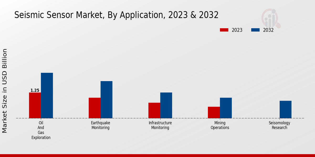 Seismic Sensor Market Insights