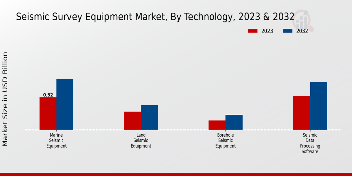 Seismic Survey Equipment Market By Technology