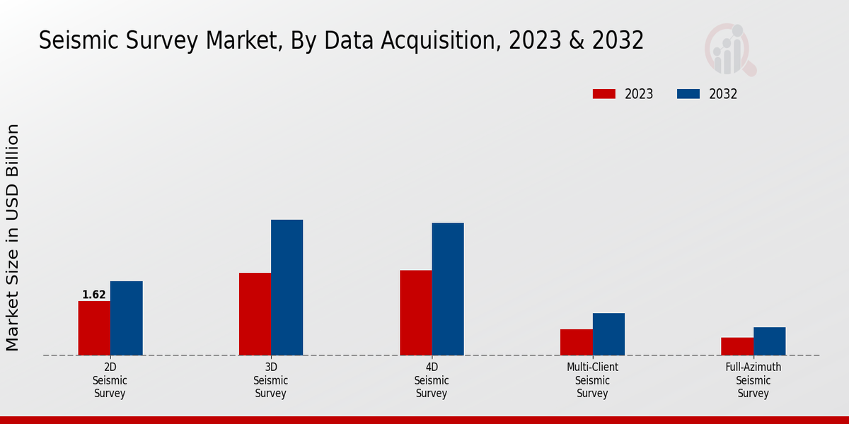 Seismic Survey Market Data Acquisition Insights