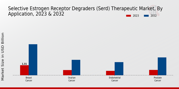 Selective Estrogen Receptor Degraders (SERD) Therapeutic Market Application Insights