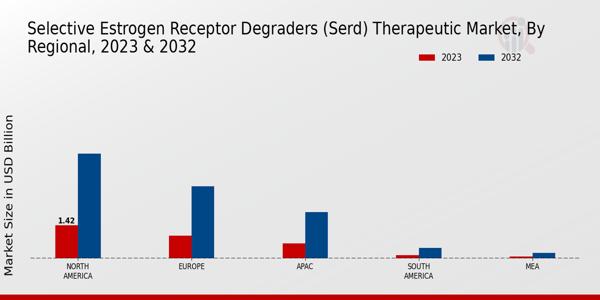 Selective Estrogen Receptor Degraders (SERD) Therapeutic Market Regional Insights