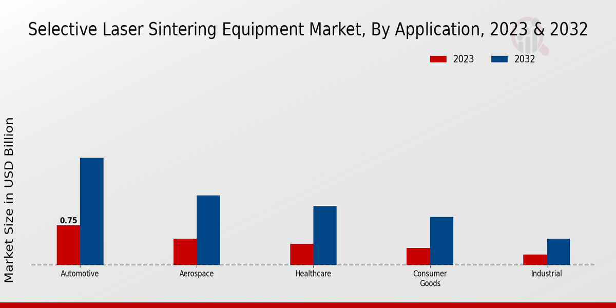 Selective Laser Sintering Equipment Market type insights