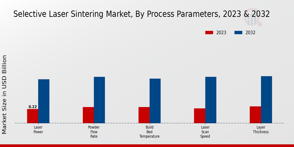 Selective Laser Sintering Market Process Parameters Insights