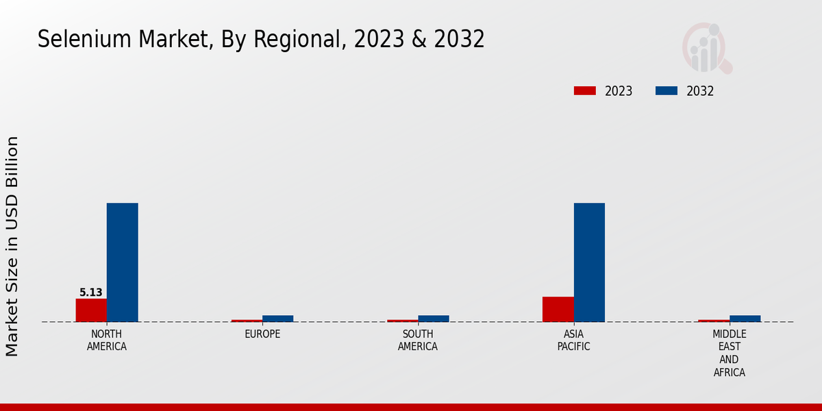 Selenium Market Regional Insights